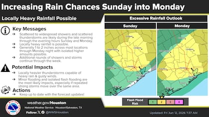 La oficina de Houston/Galveston advierte que, aunque los suelos no están actualmente saturados, las lluvias intensas concentradas en cortos períodos podrían generar inundaciones repentinas