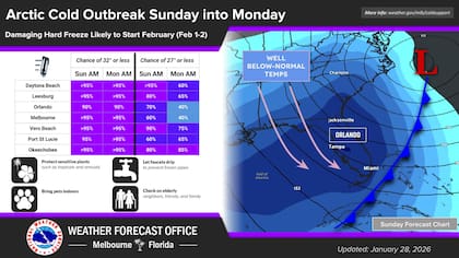 La oficina de Melbourne advirtió que ráfagas de entre 35 y 45 millas por hora (56 a 72 km/h) azotarán el centro de Florida el sábado, lo que impulsará una sensación térmica dominical de 15°F (-9°C)
