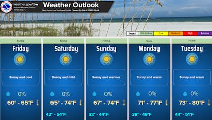 La oficina del NWS en Tampa Bay prevé que el sistema de alta presión sobre el Golfo de México garantice cielos despejados, pero facilitará una pérdida rápida de calor durante las noches del fin de semana