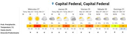 La ola de calor en el pronóstico para el resto de la semana en CABA (Fuente: SMN)