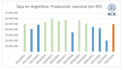La ola de calor puso un freno a las chances de una supercosecha