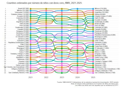 La OMS y Unicef trazaron cómo varió por países en la región la cantidad de chicos sin vacunar entre 2021 y 2025