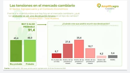 La opinión de los productores frente a una posible devaluación