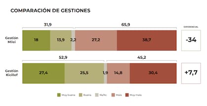 La opinión sobre las gestiones del presidente Javier Milei y el gobernador Axel Kicillof, según la última encuesta de Nueva Comunicación