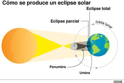 La palabra "eclipse" deriva de una antigua expresión griega que significa "abandono"