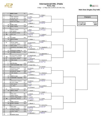 La parte alta del cuadro del Masters 1000 de Roma