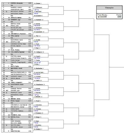 La parte alta del cuadro del Masters 1000 de Montreal