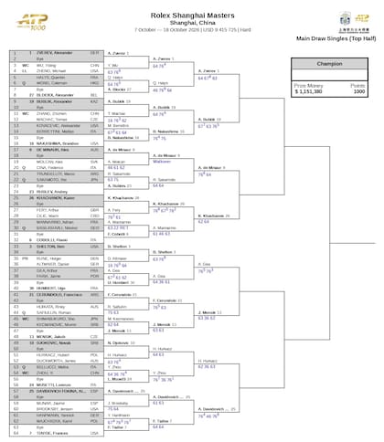 La parte alta del cuadro del Masters 1000 de Shanghai