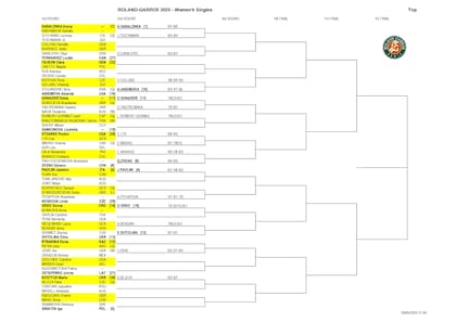 La parte alta del cuadro femenino de Roland Garros 2025