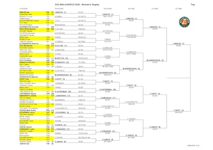 La parte alta del cuadro femenino de Roland Garros