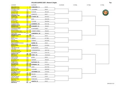 La parte alta del cuadro femenino de Roland Garros