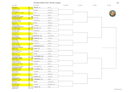 La parte alta del cuadro femenino de Roland Garros