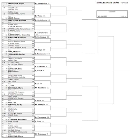 La parte alta del cuadro femenino del Masters 1000 de Cincinnati 2026