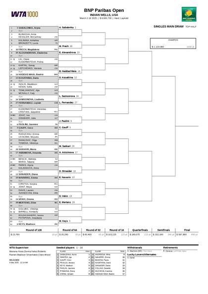La parte alta del cuadro femenino del Masters 1000 de Indian Wells 2025