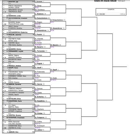 La parte alta del cuadro femenino del Masters 1000 de Miami