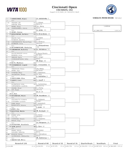 La parte alta del cuadro femenino del Masters 1000 de Cincinnati