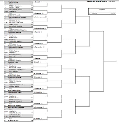 La parte alta del cuadro femenino del Masters 1000 de Miami