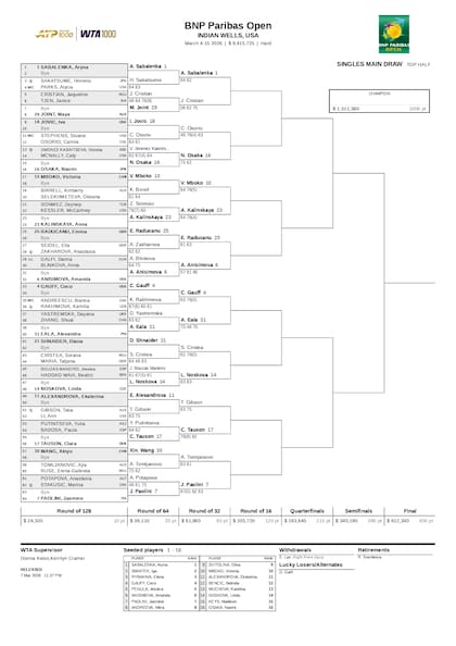La parte alta del cuadro femenino del Masters 1000 de Indian Wells