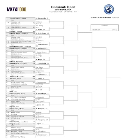 La parte alta del cuadro femenino del Masters 1000 de Cincinnati