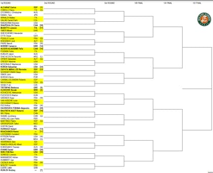 La parte alta del cuadro masculino de Roland Garros 2023, plagado de argentinos