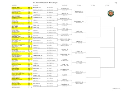 La parte alta del cuadro masculino de Roland Garros, con Novak Djokovic, el N° 1, en la cima