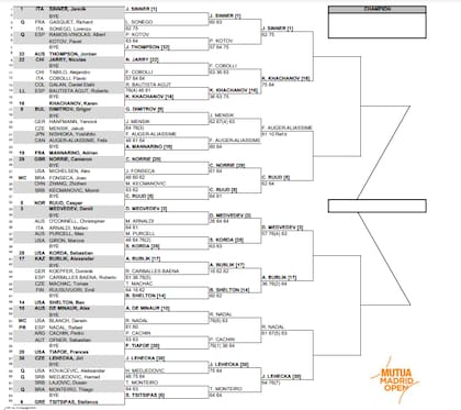 La parte alta del cuadro masculino del Masters 1000 de Madrid