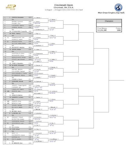 La parte alta del cuadro masculino del Masters 1000 de Cincinnati