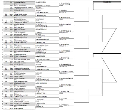 La parte alta del cuadro masculino del Masters 1000 de Miami