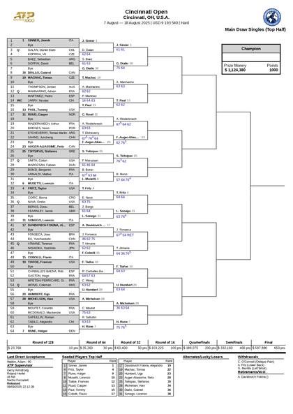 La parte alta del cuadro masculino del Masters 1000 de Cincinnatti 2025
