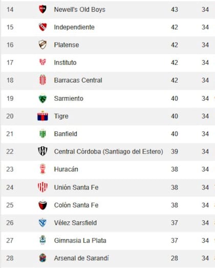 La parte baja de la tabla anual, con un descenso por definir