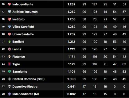 La parte baja de la tabla de promedios del fútbol argentino