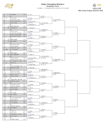 La parte baja del cuadro del Masters 1000 de Shanghai