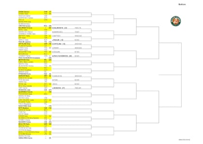 La parte baja del cuadro femenino de Roland Garros
