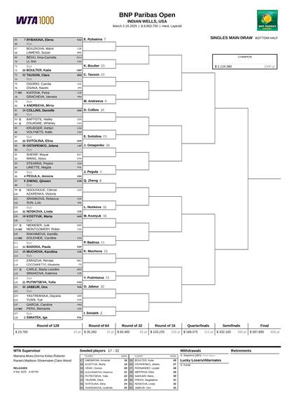 La parte baja del cuadro femenino del Masters 1000 de Indian Wells 2025