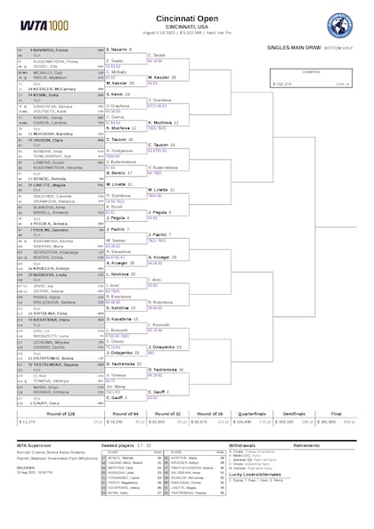 La parte baja del cuadro femenino del Masters 1000 de Cincinnati