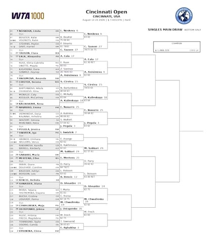 La parte baja del cuadro femenino del Masters 1000 de Cincinnati