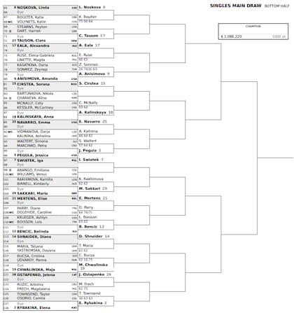 La parte baja del cuadro femenino del Masters 1000 de Cincinnati 2026