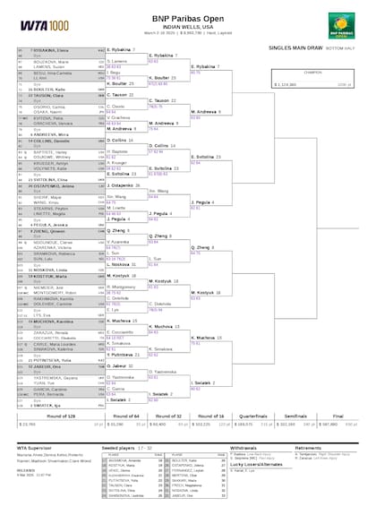 La parte baja del cuadro femenino del Masters 1000 de Indian Wells 2025