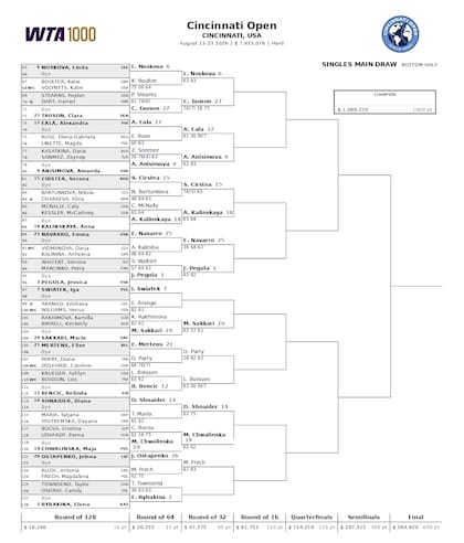 La parte baja del cuadro femenino del Masters 1000 de Cincinnati