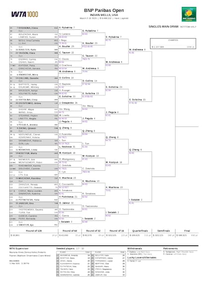 La parte baja del cuadro femenino del Masters 1000 de Indian Wells 2025