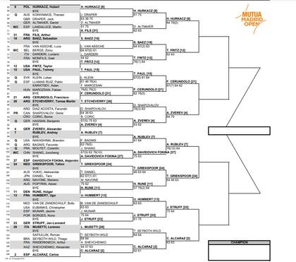 La parte baja del cuadro masculino del Masters 1000 de Madrid