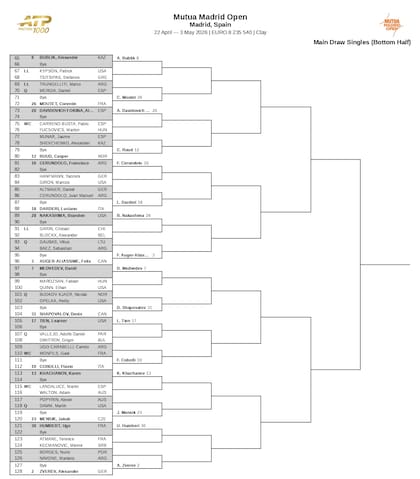 La parte baja del cuadro masculino del Masters 1000 de Madrid