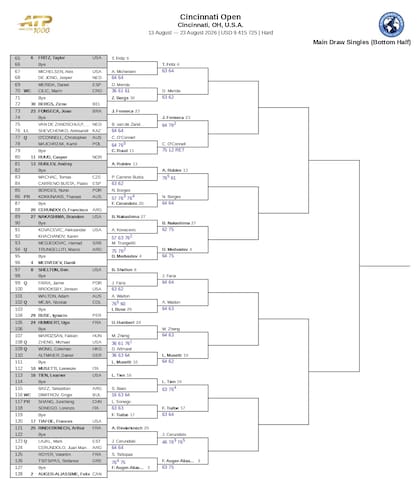 La parte baja del cuadro masculino del Masters 1000 de Cincinnati