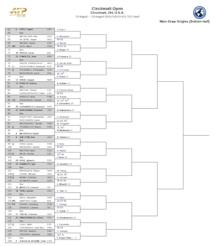 La parte baja del cuadro masculino del Masters 1000 de Cincinnati