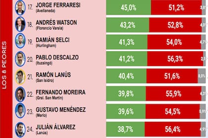 La parte baja del ranking de CB Consultora
