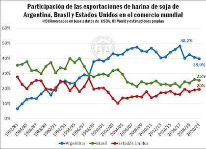 La participación de la Argentina en el comercio de harina de soja versus Estados Unidos y Brasil