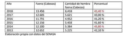 La participación de las hembras en la faena