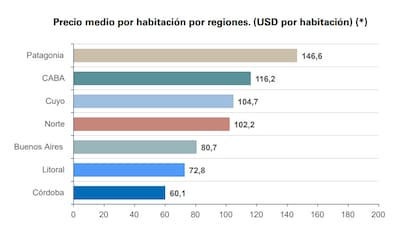 La Patagonia se posiciona como la región con los precios hoteleros más altos del país