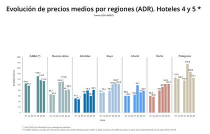 La Patagonia también se destacó por tener los precios más altos en hoteles de 5 estrellas durante 2024