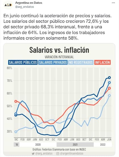 La pelea entre los salarios y la inflación hasta junio (Foto: Twitter @arg_endatos)